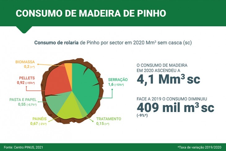 Consumo de madeira de pinho em 2020 foi de 4 1 milhões de m3