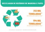 Associados do Centro PINUS reciclam 406 mil toneladas de resíduos